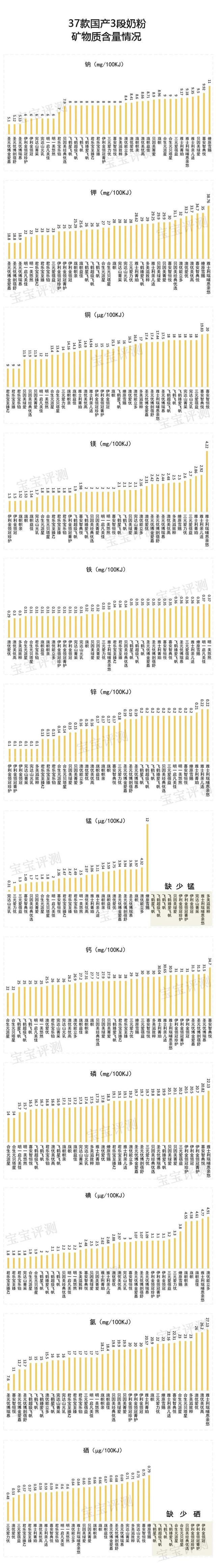 37款国产3段奶粉评测2020版：400多到200多怎么选？