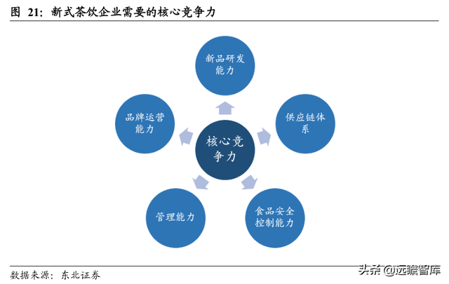 休闲服务行业深度报告：新式茶饮乘风起，扶摇直上九万里