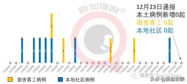 新加坡确诊首个英国变种新冠病毒！感染者或不止一例