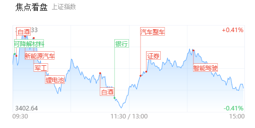 「每日收评」高位股现跌停潮！仅40家个股涨幅超9%，白酒板块受避险资金追捧