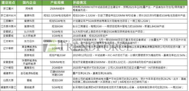 EnergyTrend：N型电池拐点将至 HJT、TOPCon成长有望超预期