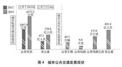 中国交通的可持续发展