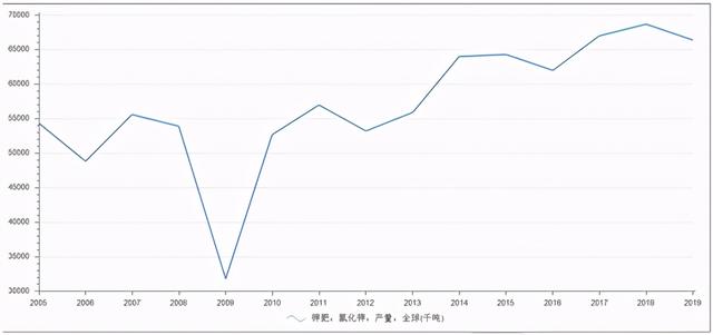 东方铁塔：募资10亿加码钾肥业务，解决农业“卡脖子”问题