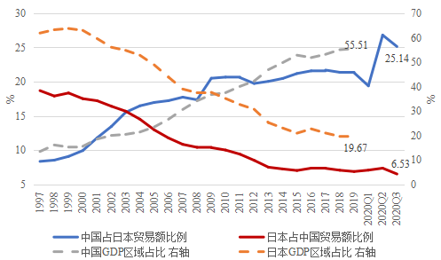 日本重回亚洲，中美关系波澜再起！RCEP：千年来中国主导的东亚贸易体系归位