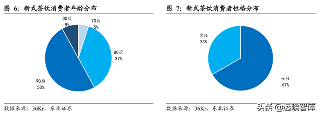 休闲服务行业深度报告：新式茶饮乘风起，扶摇直上九万里