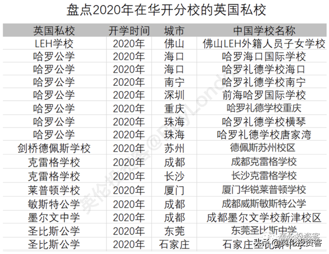 继续井喷！英国私校全面涌入中国，疫情下再开16家