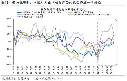 广发证券策略：2021年A股出口链投资机会在哪里？