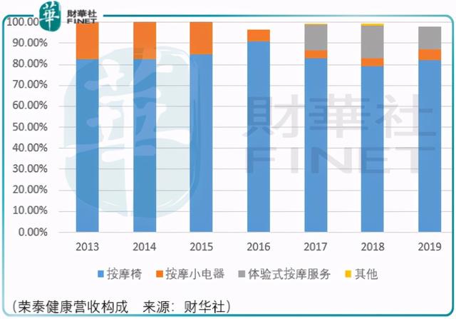 只有话语权是不够的，荣泰健康价值回溯