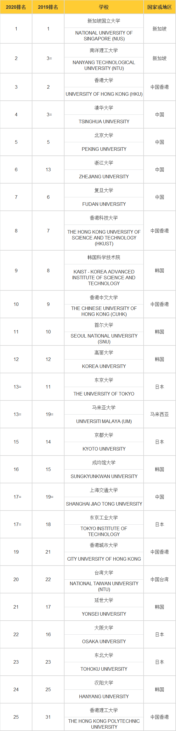 最新亚洲高校排行榜出炉！新加坡国立大学蝉联榜首，清华排名上升