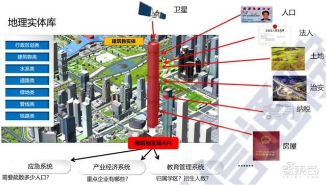 多省市提速数字孪生城市建设！十大新趋势、九大核心能力指向未来 | 智东西内参