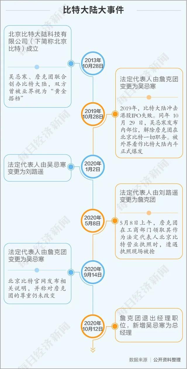 比特币逼近2万美元节节攀升，比特大陆两创始人“内讧”仍未休止，全球矿机巨头何去何从？