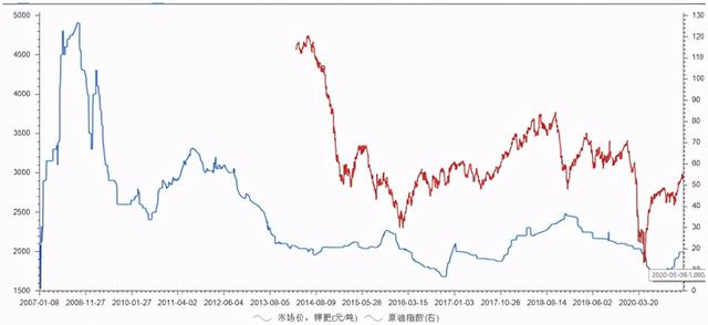 东方铁塔：募资10亿加码钾肥业务，解决农业“卡脖子”问题