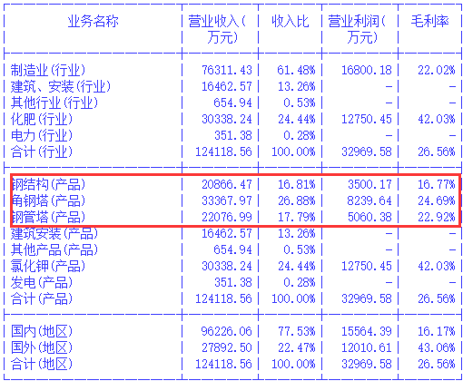 东方铁塔：募资10亿加码钾肥业务，解决农业“卡脖子”问题