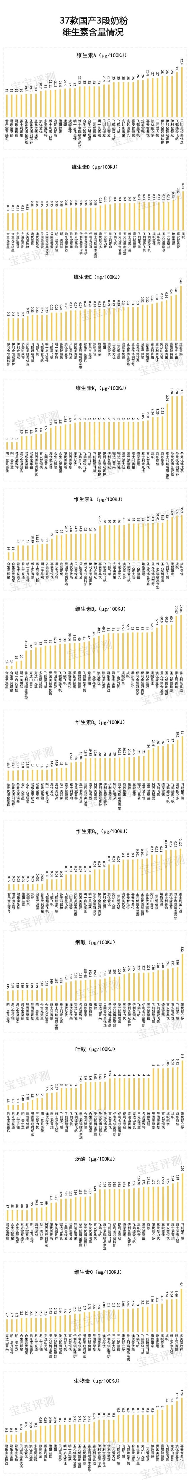 37款国产3段奶粉评测2020版：400多到200多怎么选？