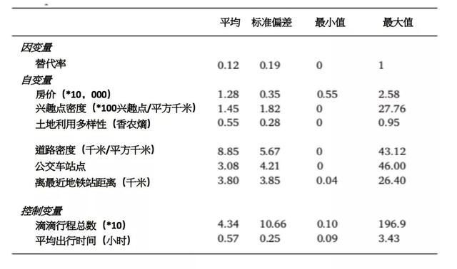 出行恩仇录：用中国数据揭示网约车与公共交通是敌是友？