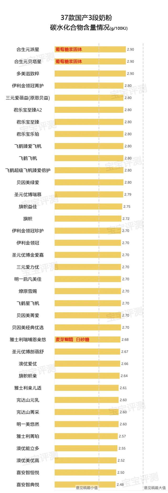 37款国产3段奶粉评测2020版：400多到200多怎么选？