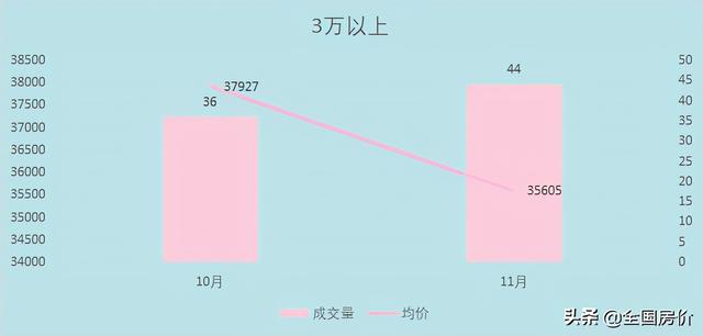 珠海平稳，二手房成交量微增，较高价房交易比例上升