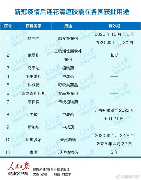 连花清瘟胶囊已在16个国家获批上市，疫情后进入11国，有这些用途
