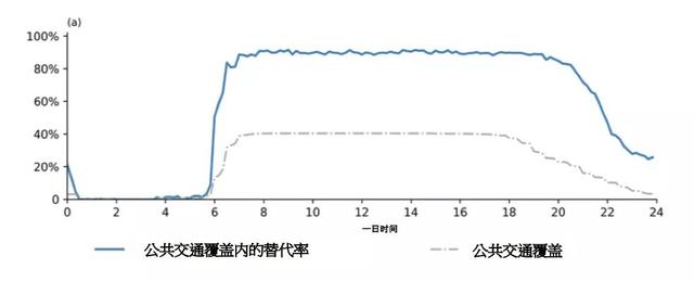 出行恩仇录：用中国数据揭示网约车与公共交通是敌是友？