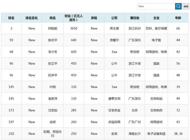 「2020年富豪榜十大黑马」最新出炉，浙江、广东各霸占3席