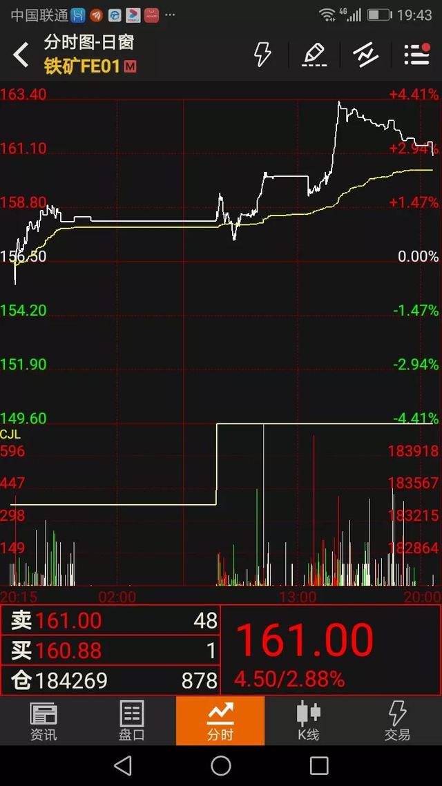 铁矿提高手续费，新加坡冲高回落