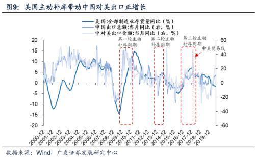 广发证券策略：2021年A股出口链投资机会在哪里？