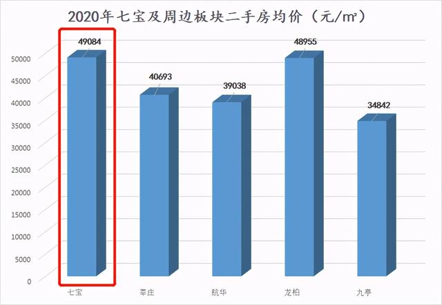 每天飞机噪音，为什么七宝房价还可以那么贵