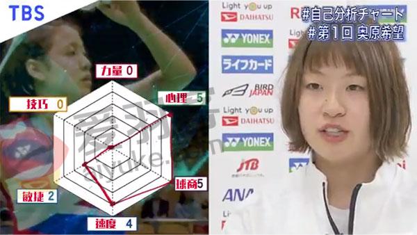 日本选手六边形能力图出炉 奥原自评两项0分