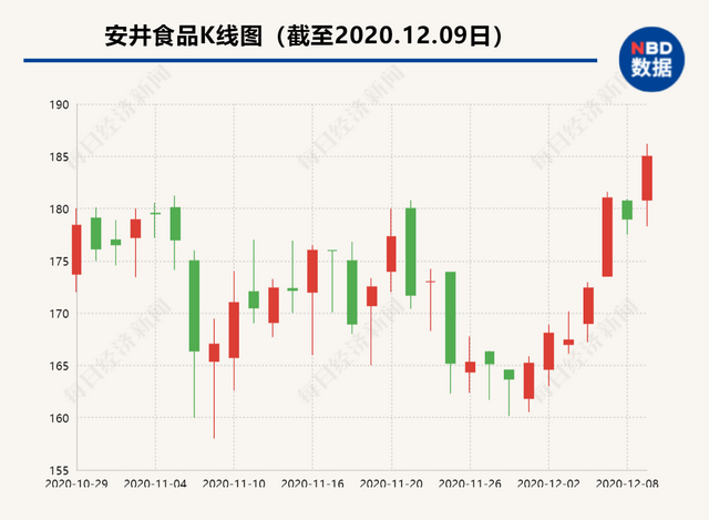 安井食品两副总违规减持遭通报批评 公司高管今年已累计减持超10亿元
