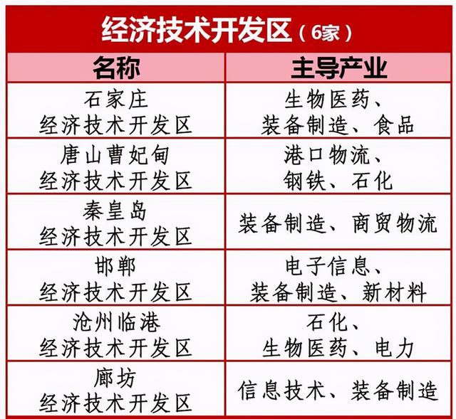 河北省6个国家级开发区简介，各位认为哪个发展更好？