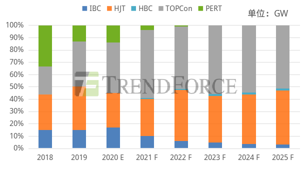 EnergyTrend：N型电池拐点将至 HJT、TOPCon成长有望超预期