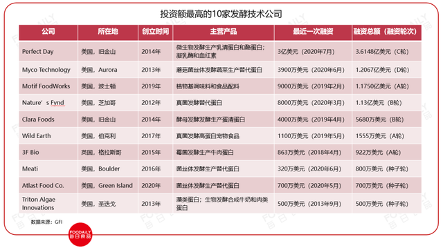 深度 | 用发酵技术产蛋白，人类未来有救了？