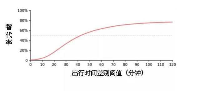 出行恩仇录：用中国数据揭示网约车与公共交通是敌是友？