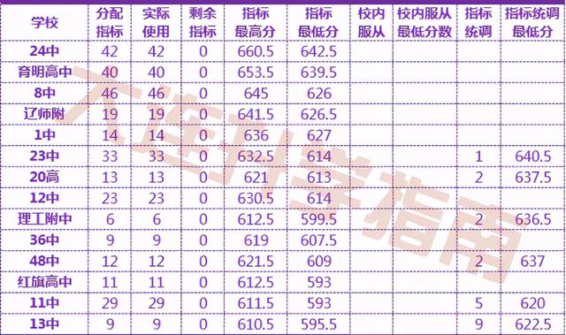 「大连初中」80中：今年中考8成学生过了重点线