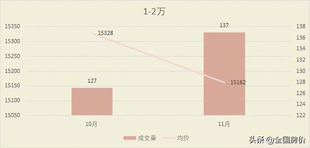 珠海平稳，二手房成交量微增，较高价房交易比例上升