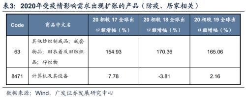 广发证券策略：2021年A股出口链投资机会在哪里？