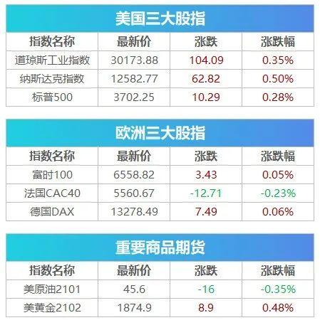 冰与火！美国确诊超1500万，911急救系统崩溃 标普首破3700点大关！美三大股指盘中刷新高 | 早报