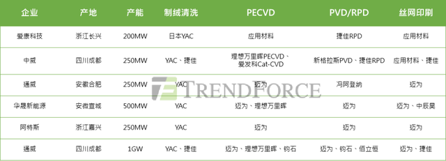 EnergyTrend：N型电池拐点将至 HJT、TOPCon成长有望超预期