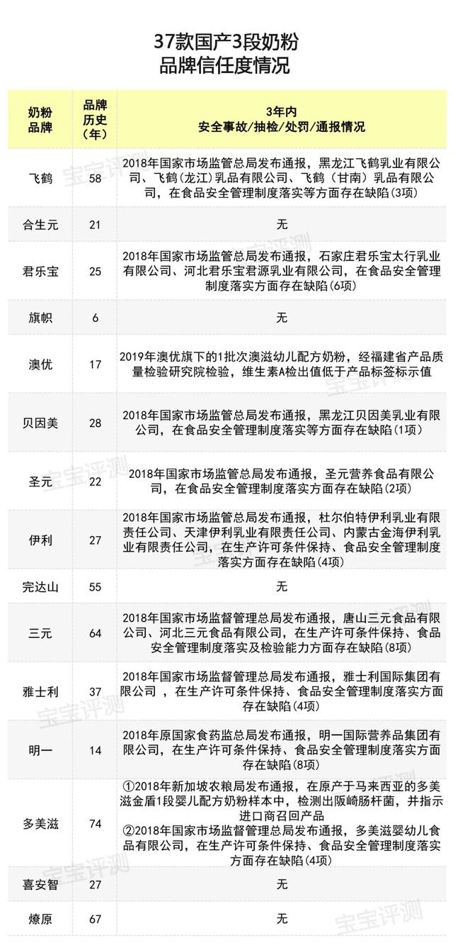 37款国产3段奶粉评测2020版：400多到200多怎么选？