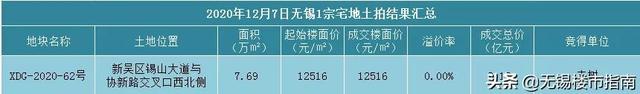 无锡12月首场土拍完美收官！新加坡丰树集团首进无锡