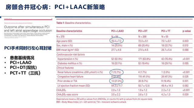 PCI PLUS，冠脉介入时代中的左心耳封堵