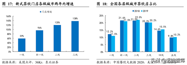 休闲服务行业深度报告：新式茶饮乘风起，扶摇直上九万里