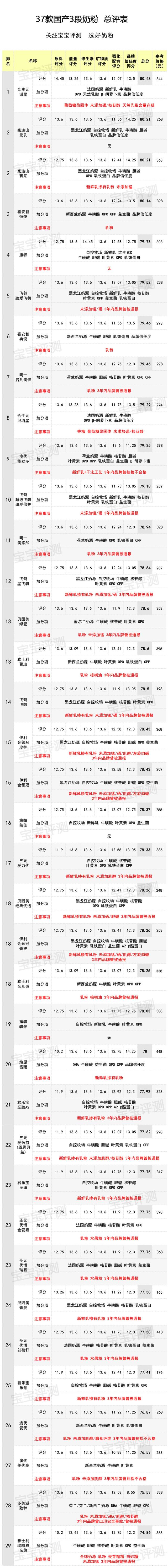 37款国产3段奶粉评测2020版：400多到200多怎么选？