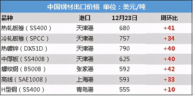 国际钢市：美国热卷继续上涨 中国出口订单量减少