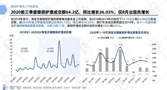 抢占后疫情时代眼部护理百亿市场，这些品牌更受渠道青睐