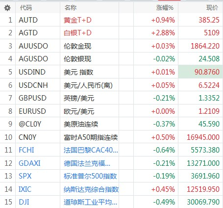 美国财政刺激预期乐观 金银纷纷大涨