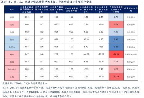 广发证券策略：2021年A股出口链投资机会在哪里？