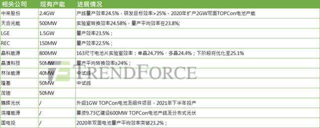 EnergyTrend：N型电池拐点将至 HJT、TOPCon成长有望超预期