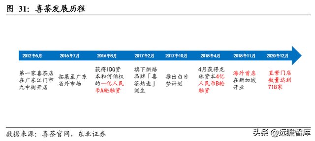 休闲服务行业深度报告：新式茶饮乘风起，扶摇直上九万里