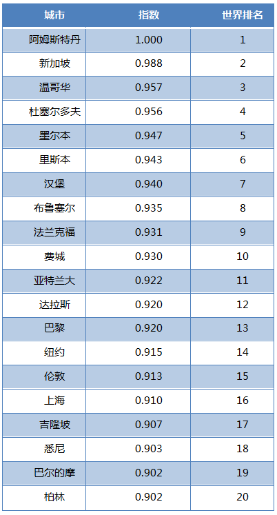 解码全球城市竞争力，谁在领跑中国城市？